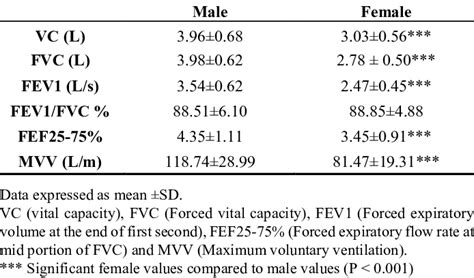 Mean Values ± Sd Of Vc Fvc Fev1 Fev1 Fvc Fef25 75 And Mvv In Male Download Scientific