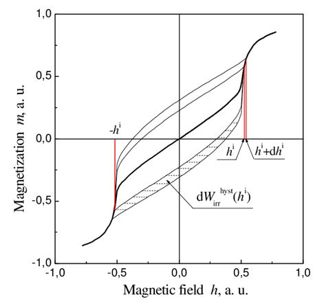 Fig A1 Typical Initial Magnetization Curve And Minor Hysteresis Download Scientific Diagram