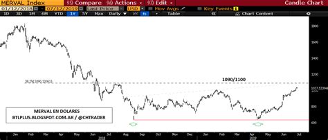 Behind The Lines MERVAL EN DOLARES CORTO MEDIANO Y LARGO PLAZO