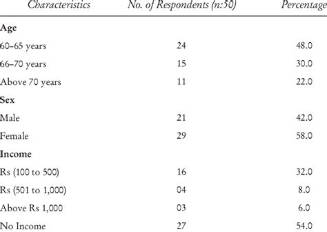 Distribution Of Elderly By Their Age Sex And Income Download Table