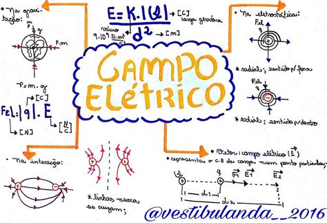 Resumo Sobre Campo El Trico F Sica Estuda Enem