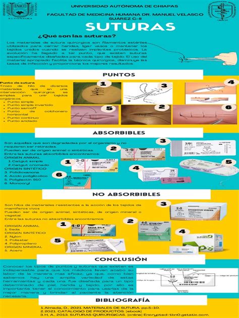 Infografía Suturas Pdf Sutura Quirúrgica