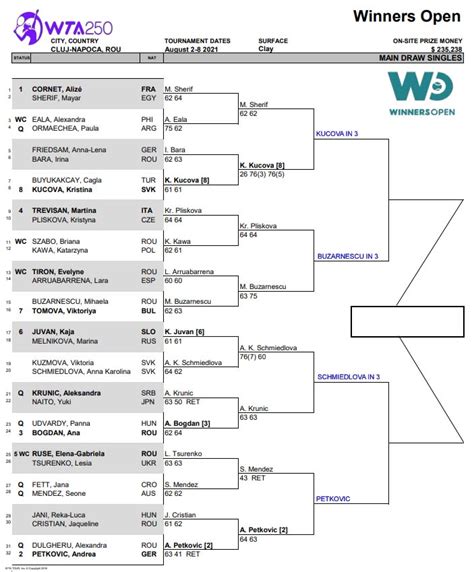 Wta Cluj Quarter Final Predictions Tradeshark Betfair Tennis Trading