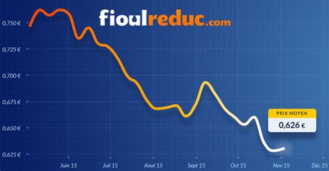 Le prix du fioul se stabilise dans un marché pétrolier hésitant