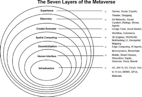 The Seven Layers Of The Metaverse Download Scientific Diagram