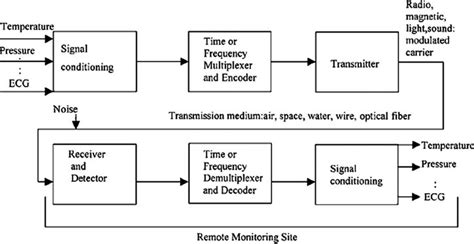 The Block Diagram Of Telemetry System Download Scientific Diagram