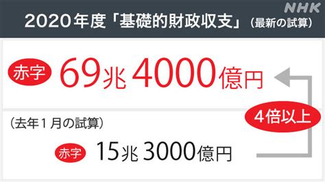 コロナ禍で厳しい財政 「基礎的財政収支」試算 赤字額4倍以上 新型コロナ 経済影響 Nhkニュース