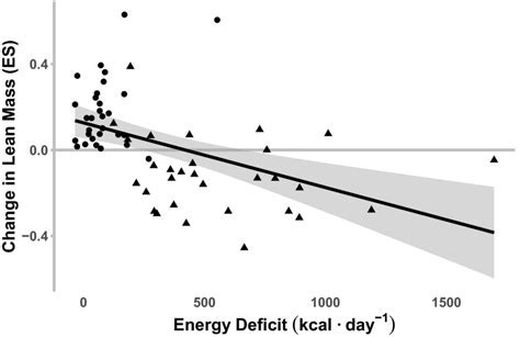 Can You Build Muscle In A Calorie Deficit Sci Fit