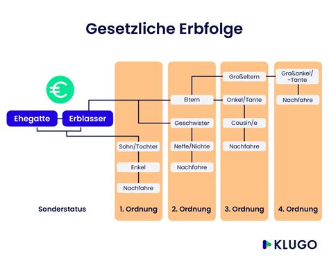 Gesetzliche Erbfolge Wie Wird Sie Festgelegt KLUGO