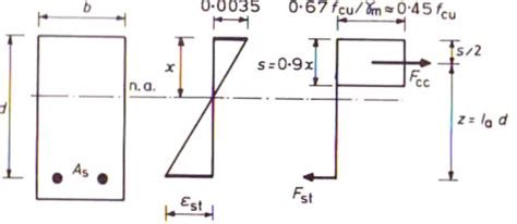 Section Analysis For A Singly Reinforced Rectangular Beam 26 045í Download Scientific