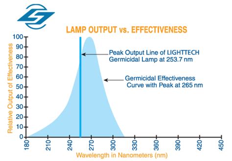 254 Nm Uv Light Led Online Laseb Fae Ufmg Br