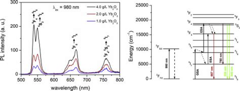 Down And Up Conversion Photoluminescence Of Zro2 Ho3 And Zro2 Ho3 Yb3 Coatings Formed By