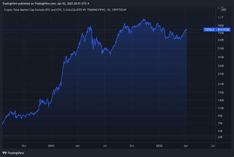 TradingView On Twitter The Total Market Cap Of All Cryptocurrencies