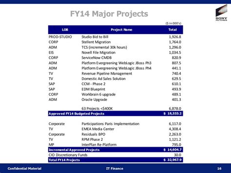 Sony Pictures Entertainment Information Technology Fiscal Year 2014 Q2