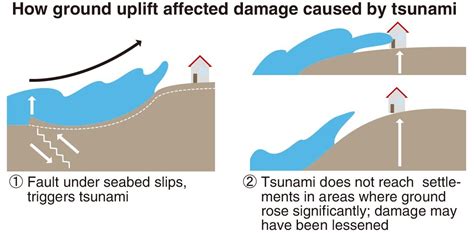 Tsunami Damage Focused On Noto Peninsulas East Coast Experts Say