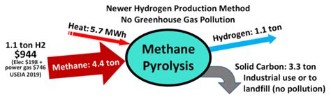 Illustrating Inputs And Outputs Of Methane Pyrolysis A Process To Produce Hydrogen