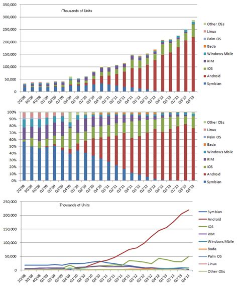 世界の携帯電話市場でのスマートフォン比率2013q4