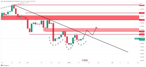 Usd Jpy Price Analysis Bears Testing Bull S Commitments At