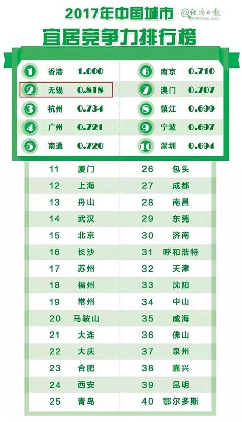 無錫蟬聯內地城市宜居競爭力排行榜第一位！ 每日頭條