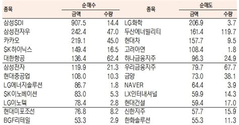 데이터로 보는 증시 코스피 기관·외국인·개인 순매수·순매도 상위종목10월 21일 최종치