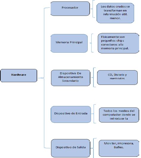 Clasificacion De Hardware