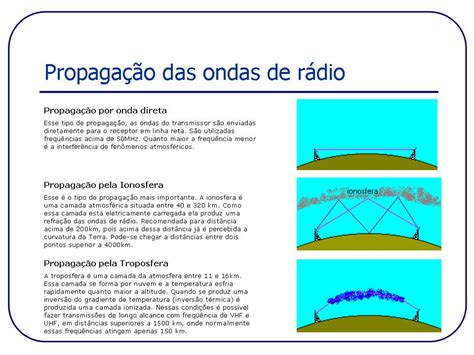 Propagação Das Ondas De Rádio Networking