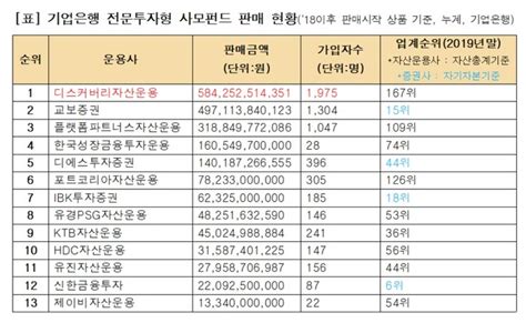 기업은행 장하성 동생 ‘디스커버리자산운용에 특혜김종석 “정권 실세 영향력 의혹”