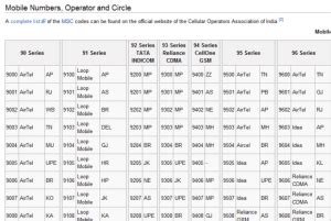 Four ways to trace a Mobile Phone number in India