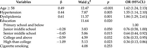 Logistic Regression Showing Predictors Of Normal Weight Central Obesity