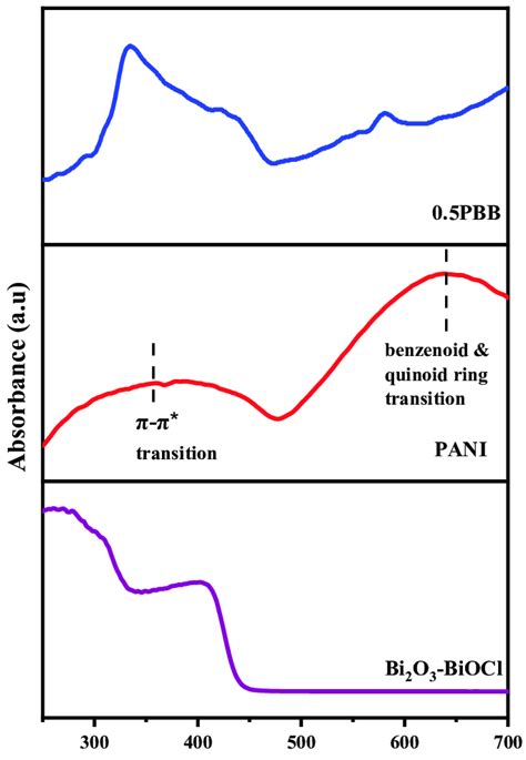 Uv Visible Spectra Of Bi 2 O 3 Biocl Pani And 05pbb Nanomaterials