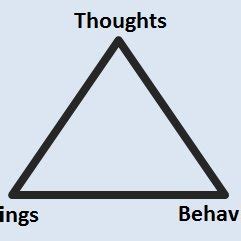 Cognitive Triangle Used In TF CBT And Other Forms Of Cognitive