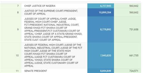 How Much President Tinubu Vp Senators Others Earn As Salary On A