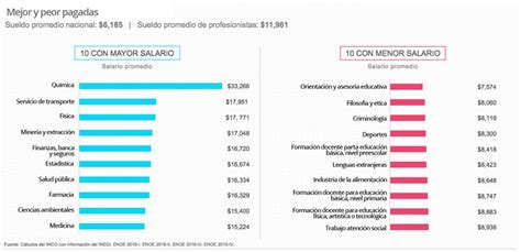 Las 10 Carreras Mejor Pagadas En México