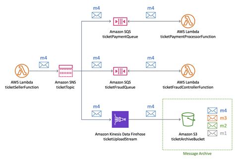 Ejemplo De Caso De Uso Para Archivado Y Análisis De Mensajes Amazon