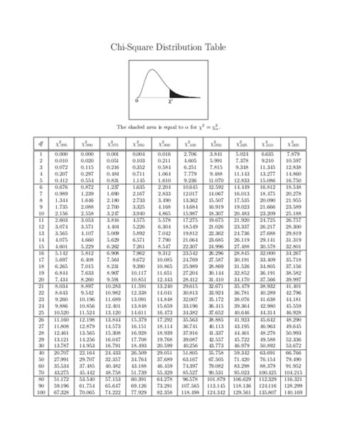 (PDF) Chi-Square Distribution Table