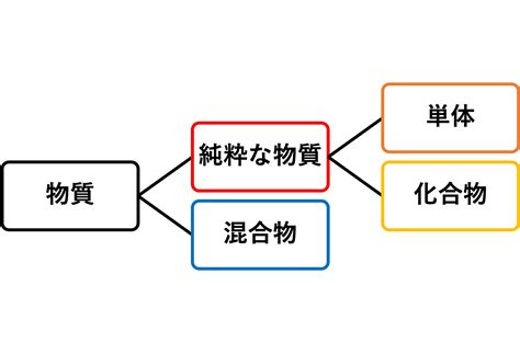 物質の分類 オンライン無料塾「ターンナップ」