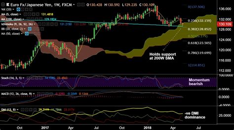 Fxwirepro Eur Jpy Holds Support At W Sma Weakness Only On