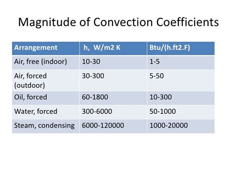 Heat Transfer: Natural Convection Heat Transfer Coefficient