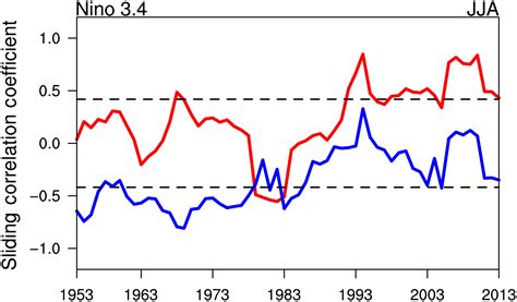 Interdecadal Changes In Potential Predictability Of The Summer Monsoon