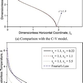 Pdf Analytical Solution Of Dual Phase Lag Heat Conduction In A Finite