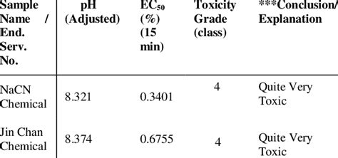 Acute toxicity test analysis result | Download Scientific Diagram