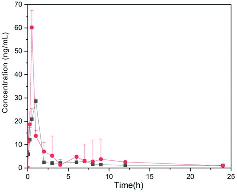 Plasma Concentration Time Curves After Oral Administration Of G Re