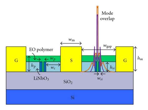 Dual Vertical Slot Waveguide Eo Modulator A Schematic Layout Of Dual