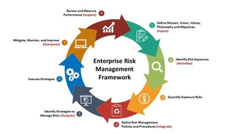 Enterprise Risk Management Framework Diagram For Powerpoint 60 Off