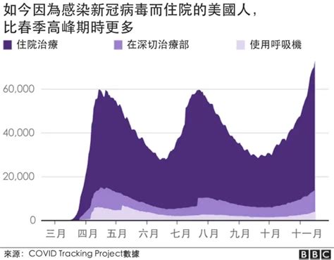 美國面臨漫漫長冬 六張圖看懂新冠疫情再度爆發 Bbc News 中文