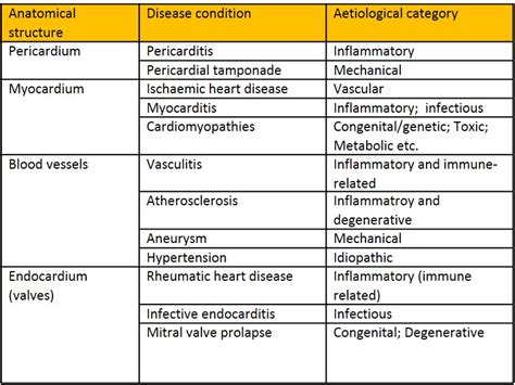 Ii Classifying Cvs Diseases Nus Pathweb Nus Pathweb