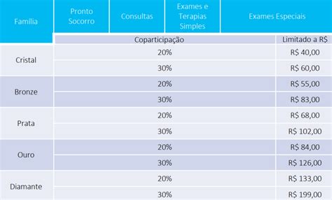 Plano de Saúde Porto Seguro Saúde Tabela de preços 2022