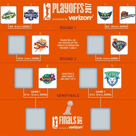 WNBA playoff bracket set | Women's Hoops World