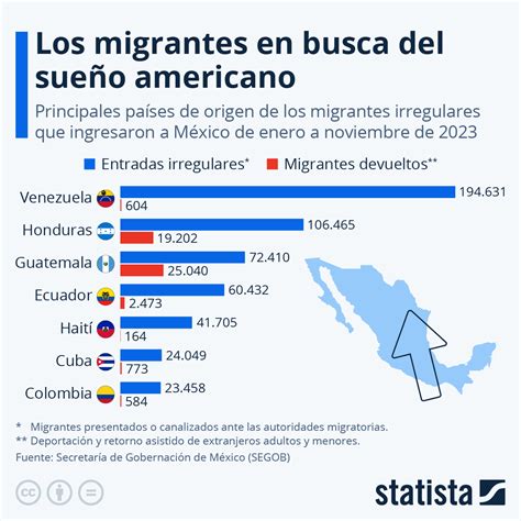 Gráfico 2023 aumento de llegadas de migrantes a México en ruta hacia