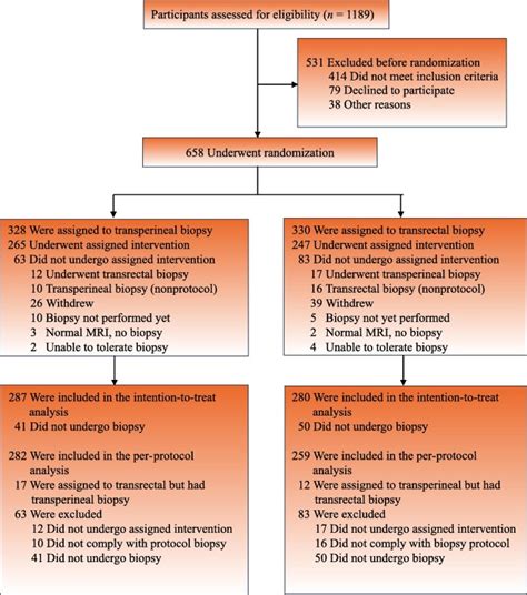 Transperineal Versus Transrectal Magnetic Resonance Imagingtargeted And Systematic Prostate